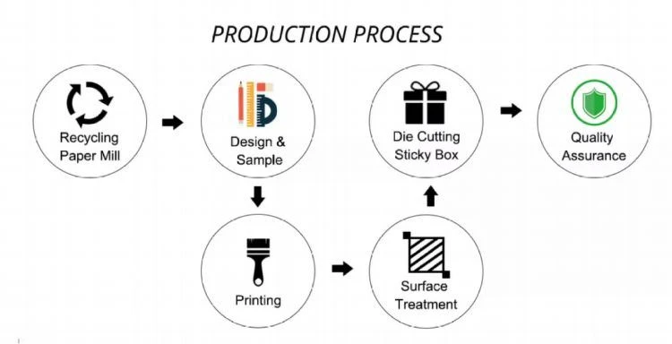Production Process of Food Paper Cups